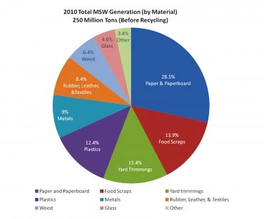 index_pie_chrt_900px Municipal Solid Waste (MSW)—more commonly known as trash or garbage