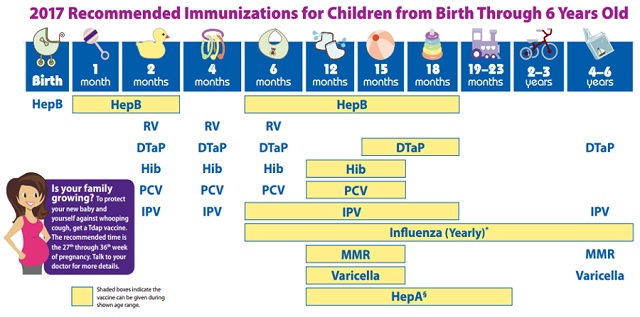  immunization schedule for children in the United States, Hepatitis B, IPV or Inactivated Polio vaccine